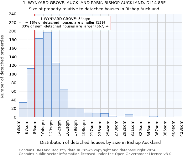 1, WYNYARD GROVE, AUCKLAND PARK, BISHOP AUCKLAND, DL14 8RF: Size of property relative to detached houses in Bishop Auckland