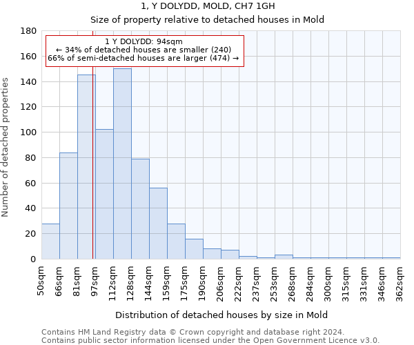 1, Y DOLYDD, MOLD, CH7 1GH: Size of property relative to detached houses in Mold