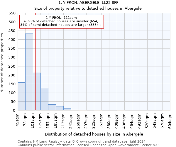1, Y FRON, ABERGELE, LL22 8FF: Size of property relative to detached houses in Abergele