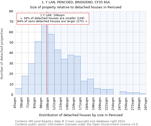 1, Y LAN, PENCOED, BRIDGEND, CF35 6SA: Size of property relative to detached houses in Pencoed