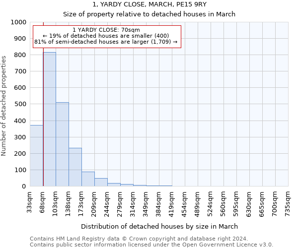 1, YARDY CLOSE, MARCH, PE15 9RY: Size of property relative to detached houses in March