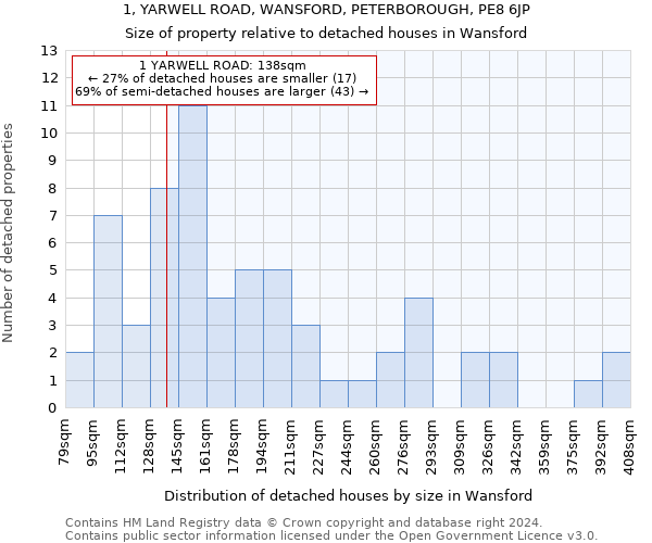 1, YARWELL ROAD, WANSFORD, PETERBOROUGH, PE8 6JP: Size of property relative to detached houses in Wansford