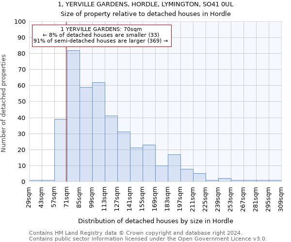 1, YERVILLE GARDENS, HORDLE, LYMINGTON, SO41 0UL: Size of property relative to detached houses in Hordle