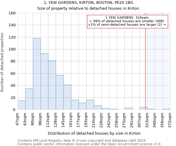 1, YEW GARDENS, KIRTON, BOSTON, PE20 1BG: Size of property relative to detached houses in Kirton