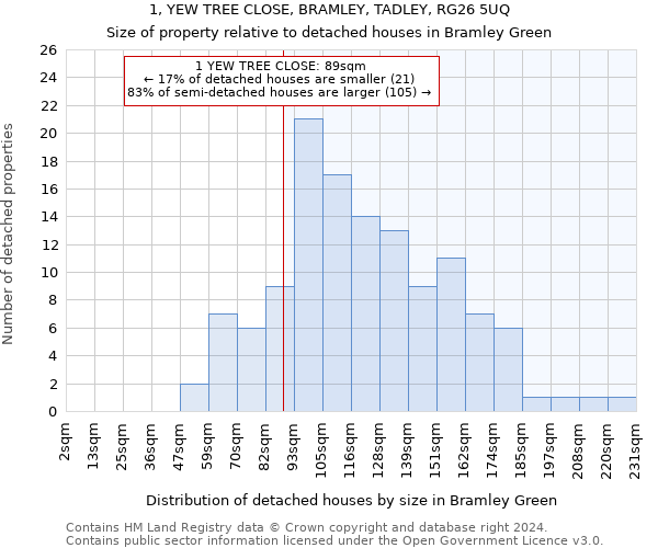 1, YEW TREE CLOSE, BRAMLEY, TADLEY, RG26 5UQ: Size of property relative to detached houses in Bramley Green