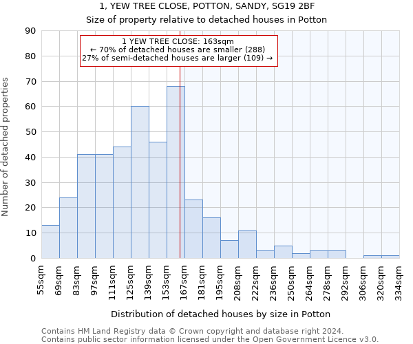 1, YEW TREE CLOSE, POTTON, SANDY, SG19 2BF: Size of property relative to detached houses in Potton