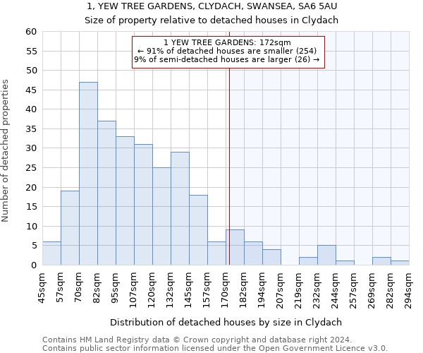 1, YEW TREE GARDENS, CLYDACH, SWANSEA, SA6 5AU: Size of property relative to detached houses in Clydach