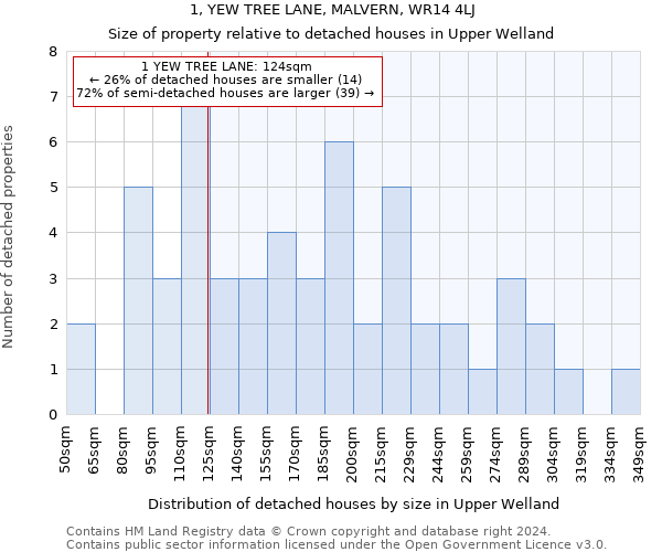 1, YEW TREE LANE, MALVERN, WR14 4LJ: Size of property relative to detached houses in Upper Welland