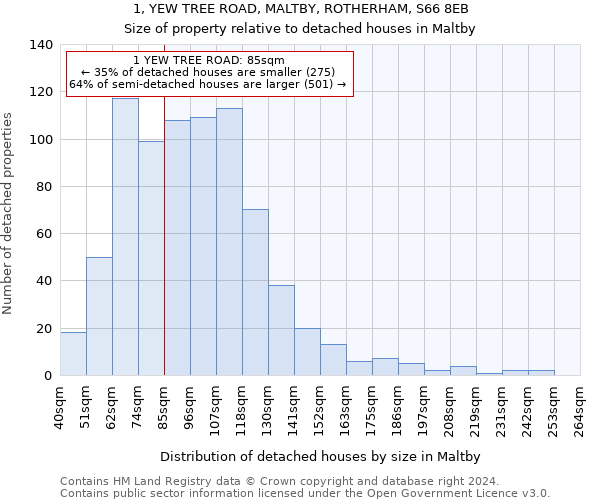 1, YEW TREE ROAD, MALTBY, ROTHERHAM, S66 8EB: Size of property relative to detached houses in Maltby