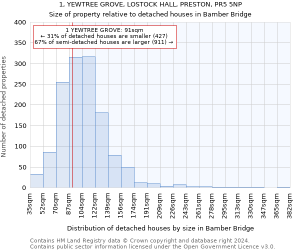 1, YEWTREE GROVE, LOSTOCK HALL, PRESTON, PR5 5NP: Size of property relative to detached houses in Bamber Bridge