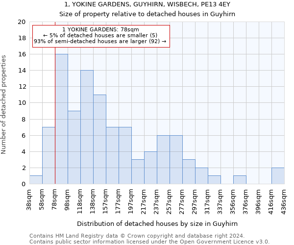 1, YOKINE GARDENS, GUYHIRN, WISBECH, PE13 4EY: Size of property relative to detached houses in Guyhirn