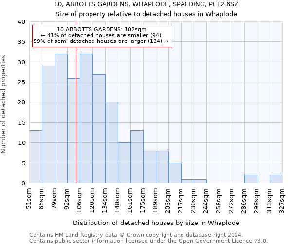 10, ABBOTTS GARDENS, WHAPLODE, SPALDING, PE12 6SZ: Size of property relative to detached houses in Whaplode