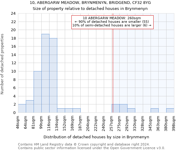 10, ABERGARW MEADOW, BRYNMENYN, BRIDGEND, CF32 8YG: Size of property relative to detached houses in Brynmenyn