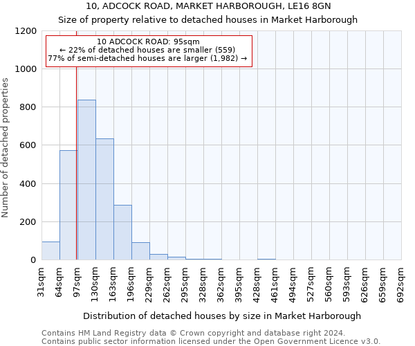 10, ADCOCK ROAD, MARKET HARBOROUGH, LE16 8GN: Size of property relative to detached houses in Market Harborough