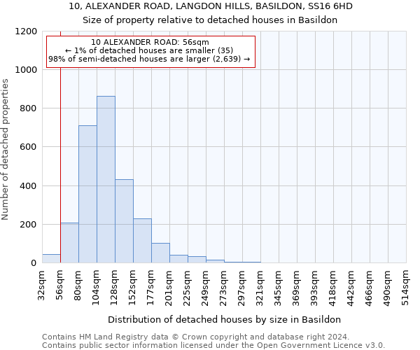 10, ALEXANDER ROAD, LANGDON HILLS, BASILDON, SS16 6HD: Size of property relative to detached houses in Basildon