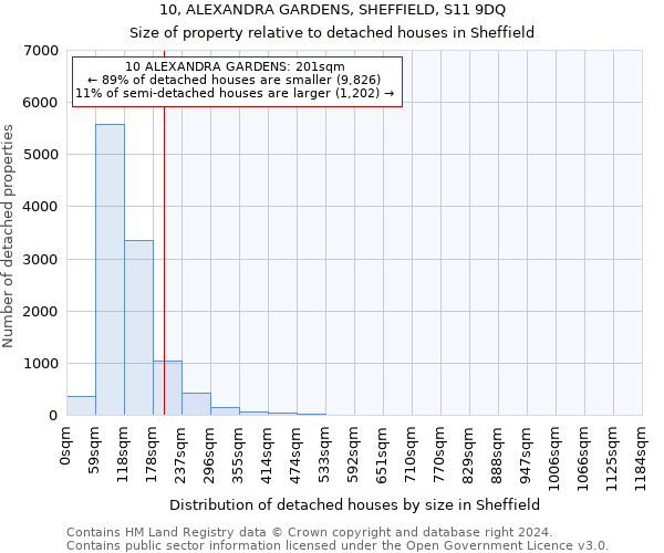 10, ALEXANDRA GARDENS, SHEFFIELD, S11 9DQ: Size of property relative to detached houses in Sheffield