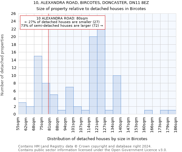 10, ALEXANDRA ROAD, BIRCOTES, DONCASTER, DN11 8EZ: Size of property relative to detached houses in Bircotes