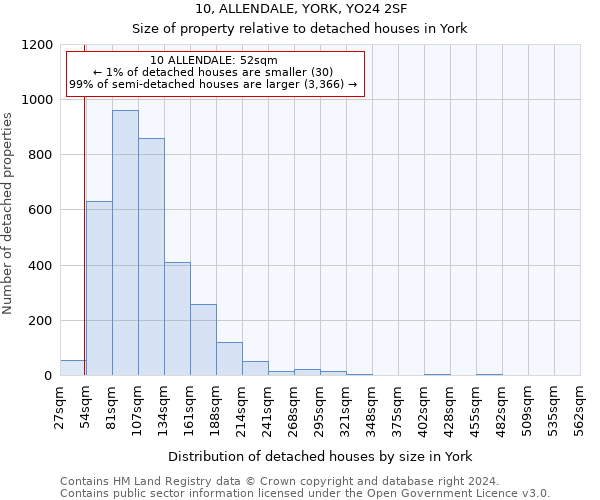 10, ALLENDALE, YORK, YO24 2SF: Size of property relative to detached houses in York