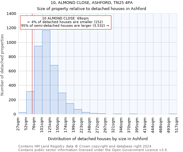 10, ALMOND CLOSE, ASHFORD, TN25 4PA: Size of property relative to detached houses in Ashford