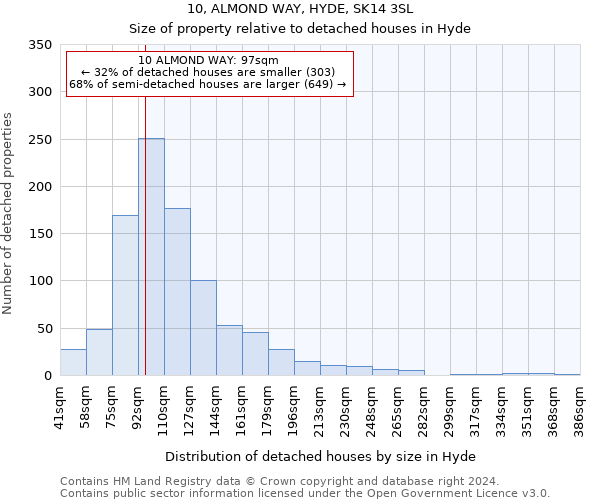 10, ALMOND WAY, HYDE, SK14 3SL: Size of property relative to detached houses in Hyde