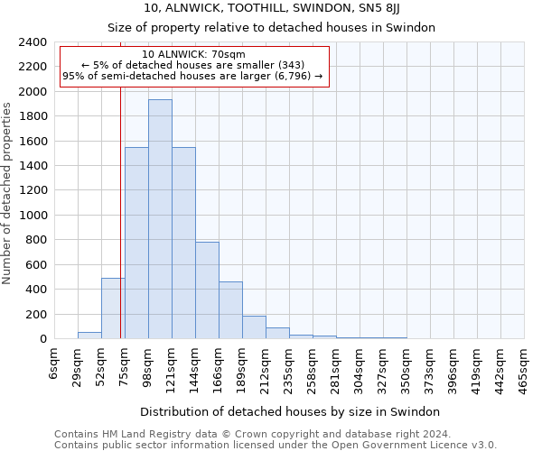 10, ALNWICK, TOOTHILL, SWINDON, SN5 8JJ: Size of property relative to detached houses in Swindon