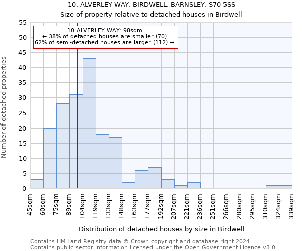10, ALVERLEY WAY, BIRDWELL, BARNSLEY, S70 5SS: Size of property relative to detached houses in Birdwell