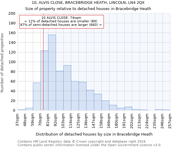 10, ALVIS CLOSE, BRACEBRIDGE HEATH, LINCOLN, LN4 2QX: Size of property relative to detached houses in Bracebridge Heath