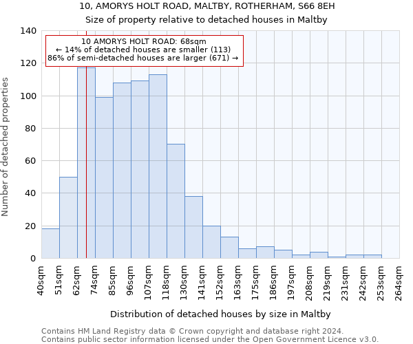 10, AMORYS HOLT ROAD, MALTBY, ROTHERHAM, S66 8EH: Size of property relative to detached houses in Maltby