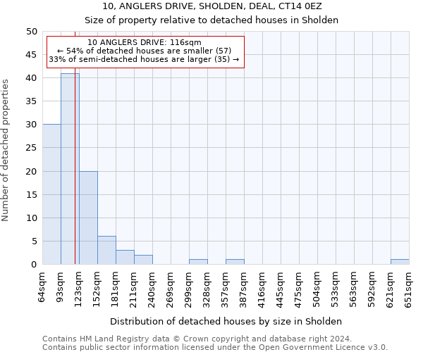 10, ANGLERS DRIVE, SHOLDEN, DEAL, CT14 0EZ: Size of property relative to detached houses in Sholden