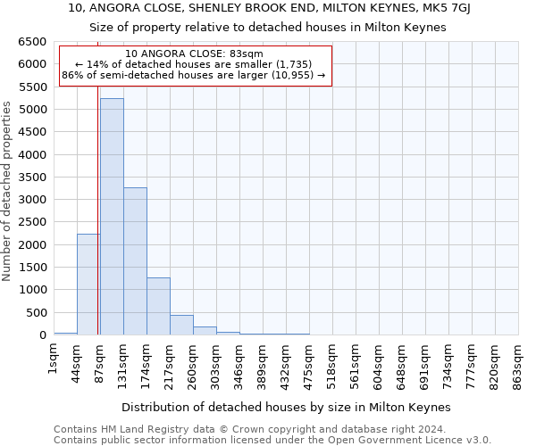 10, ANGORA CLOSE, SHENLEY BROOK END, MILTON KEYNES, MK5 7GJ: Size of property relative to detached houses in Milton Keynes