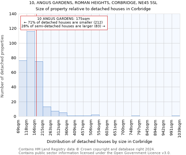 10, ANGUS GARDENS, ROMAN HEIGHTS, CORBRIDGE, NE45 5SL: Size of property relative to detached houses in Corbridge