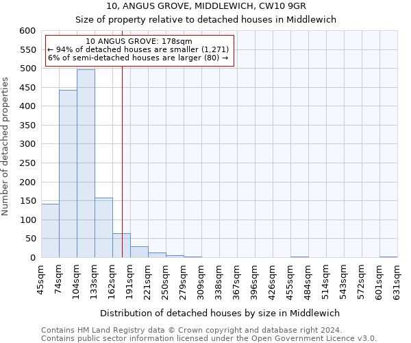 10, ANGUS GROVE, MIDDLEWICH, CW10 9GR: Size of property relative to detached houses in Middlewich