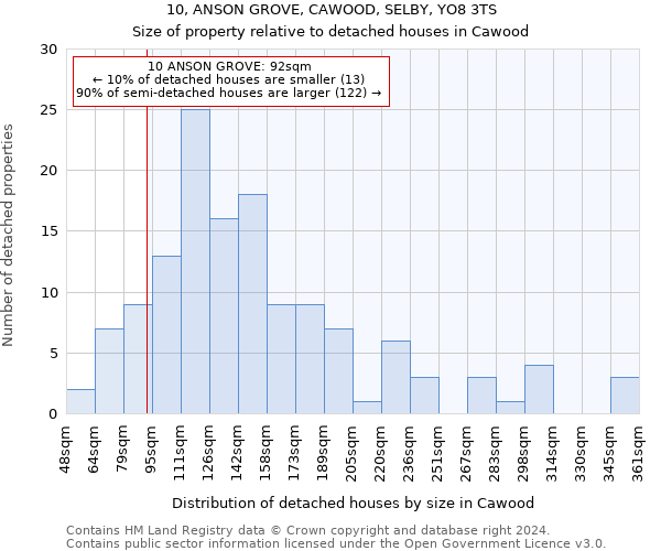 10, ANSON GROVE, CAWOOD, SELBY, YO8 3TS: Size of property relative to detached houses in Cawood