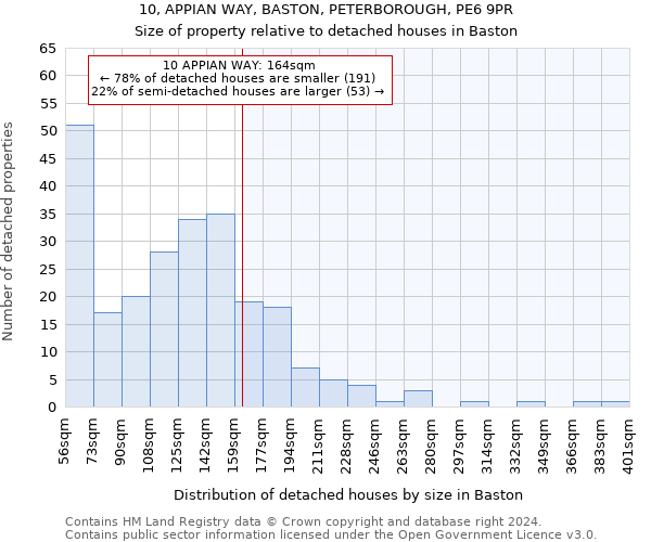 10, APPIAN WAY, BASTON, PETERBOROUGH, PE6 9PR: Size of property relative to detached houses in Baston