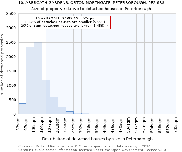 10, ARBROATH GARDENS, ORTON NORTHGATE, PETERBOROUGH, PE2 6BS: Size of property relative to detached houses in Peterborough