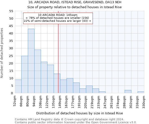 10, ARCADIA ROAD, ISTEAD RISE, GRAVESEND, DA13 9EH: Size of property relative to detached houses in Istead Rise