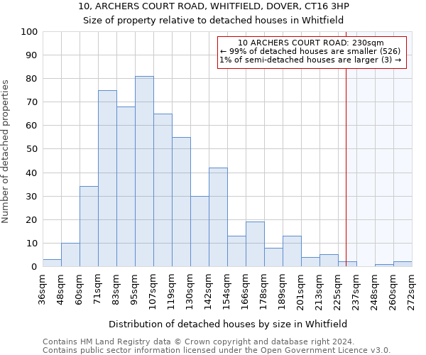 10, ARCHERS COURT ROAD, WHITFIELD, DOVER, CT16 3HP: Size of property relative to detached houses in Whitfield