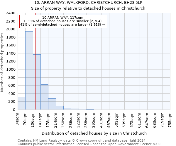 10, ARRAN WAY, WALKFORD, CHRISTCHURCH, BH23 5LP: Size of property relative to detached houses in Christchurch