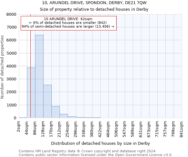 10, ARUNDEL DRIVE, SPONDON, DERBY, DE21 7QW: Size of property relative to detached houses in Derby