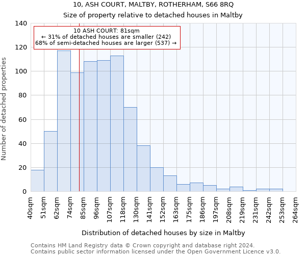 10, ASH COURT, MALTBY, ROTHERHAM, S66 8RQ: Size of property relative to detached houses in Maltby