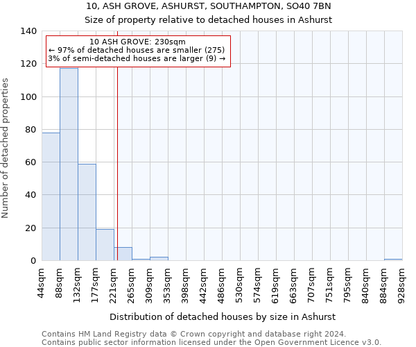 10, ASH GROVE, ASHURST, SOUTHAMPTON, SO40 7BN: Size of property relative to detached houses in Ashurst