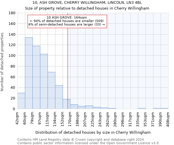 10, ASH GROVE, CHERRY WILLINGHAM, LINCOLN, LN3 4BL: Size of property relative to detached houses in Cherry Willingham