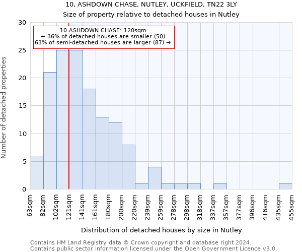 10, ASHDOWN CHASE, NUTLEY, UCKFIELD, TN22 3LY: Size of property relative to detached houses in Nutley
