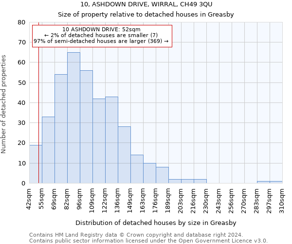 10, ASHDOWN DRIVE, WIRRAL, CH49 3QU: Size of property relative to detached houses in Greasby