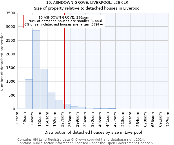 10, ASHDOWN GROVE, LIVERPOOL, L26 6LR: Size of property relative to detached houses in Liverpool