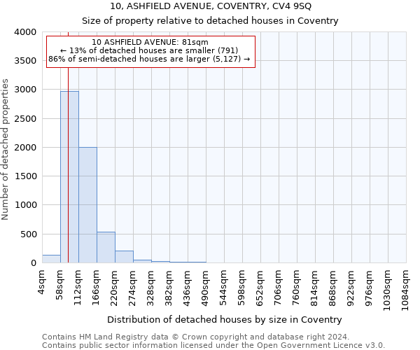 10, ASHFIELD AVENUE, COVENTRY, CV4 9SQ: Size of property relative to detached houses in Coventry