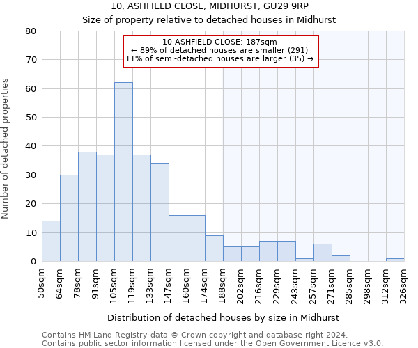 10, ASHFIELD CLOSE, MIDHURST, GU29 9RP: Size of property relative to detached houses in Midhurst