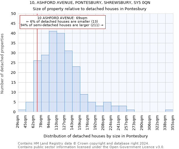 10, ASHFORD AVENUE, PONTESBURY, SHREWSBURY, SY5 0QN: Size of property relative to detached houses in Pontesbury