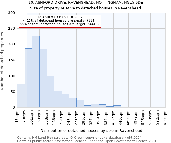 10, ASHFORD DRIVE, RAVENSHEAD, NOTTINGHAM, NG15 9DE: Size of property relative to detached houses in Ravenshead