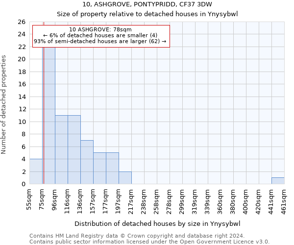 10, ASHGROVE, PONTYPRIDD, CF37 3DW: Size of property relative to detached houses in Ynysybwl